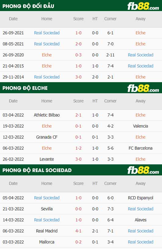 fb88-thông số trận đấu Elche vs Real Sociedad