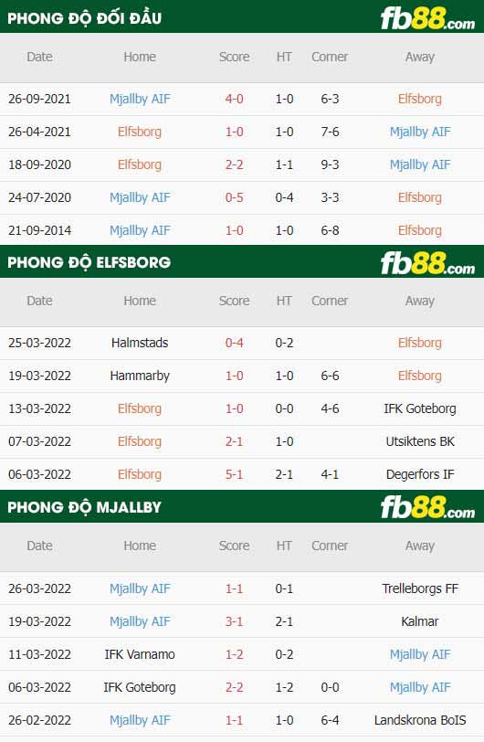 fb88-thông số trận đấu Elfsborg vs Mjallby