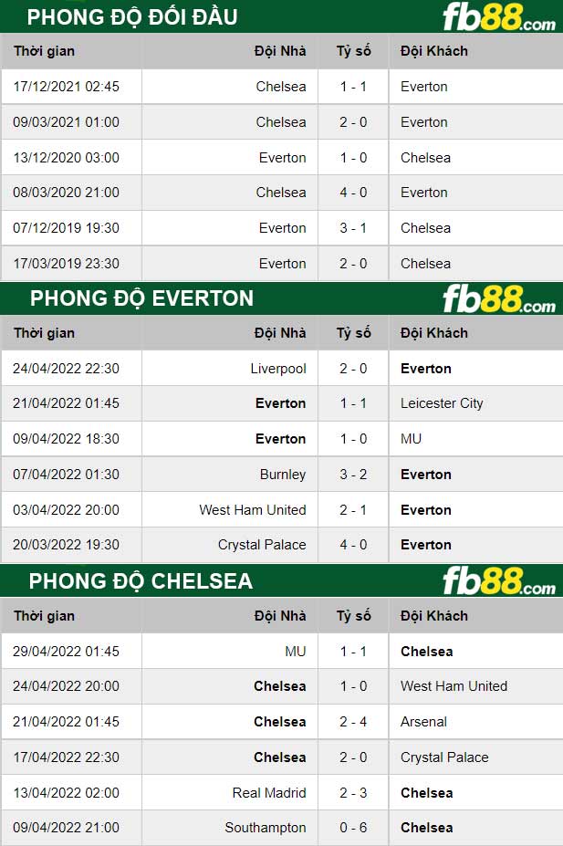 Fb88 thông số trận đấu Everton vs Chelsea