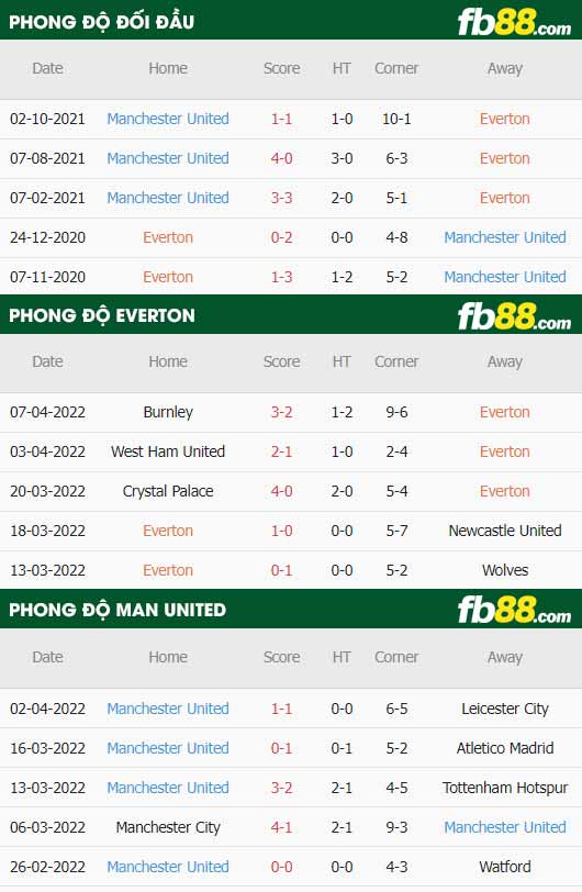 fb88-thông số trận đấu Everton vs Man Utd