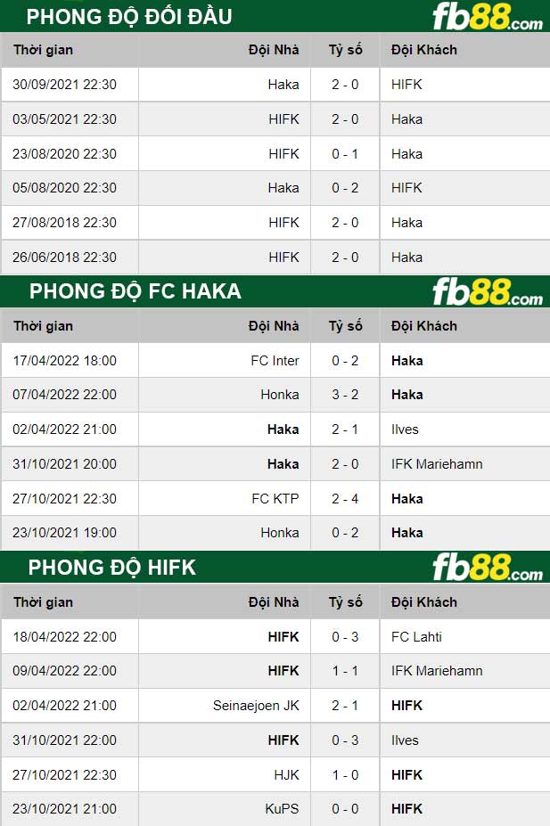 Fb88 thông số trận đấu FC Haka vs HIFK
