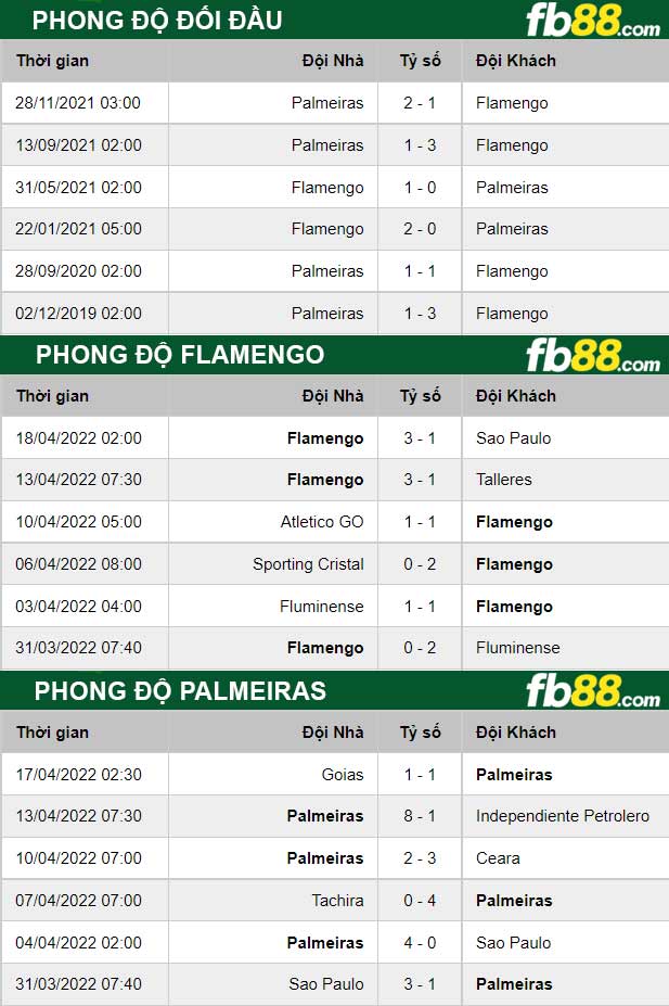 Fb88 thông số trận đấu Flamengo vs Palmeiras