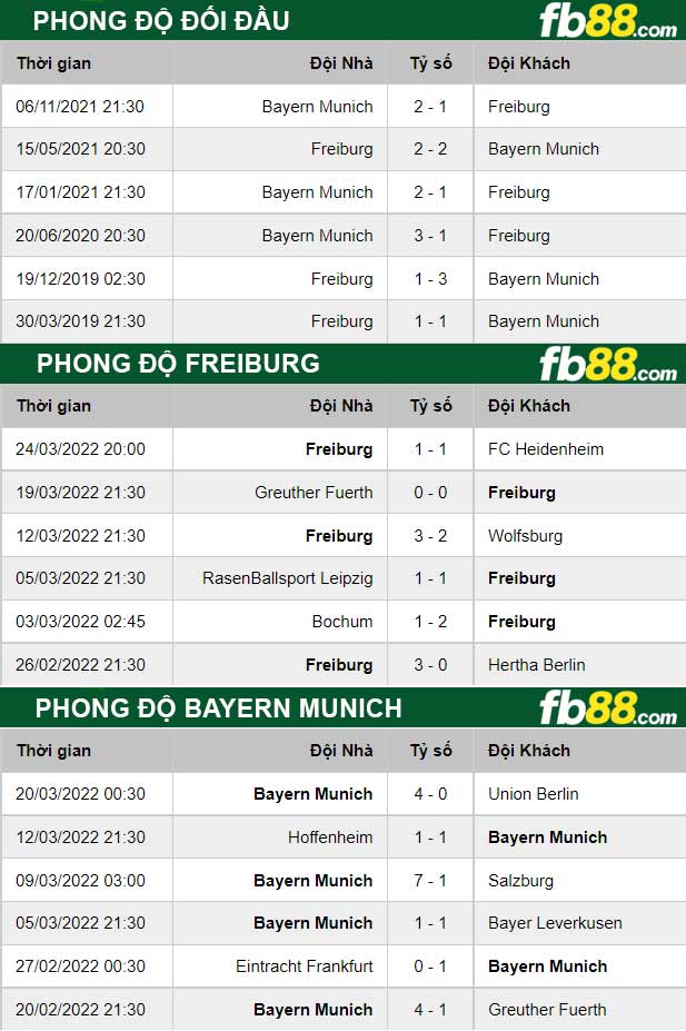 Fb88 thông số trận đấu Freiburg vs Bayern Munich