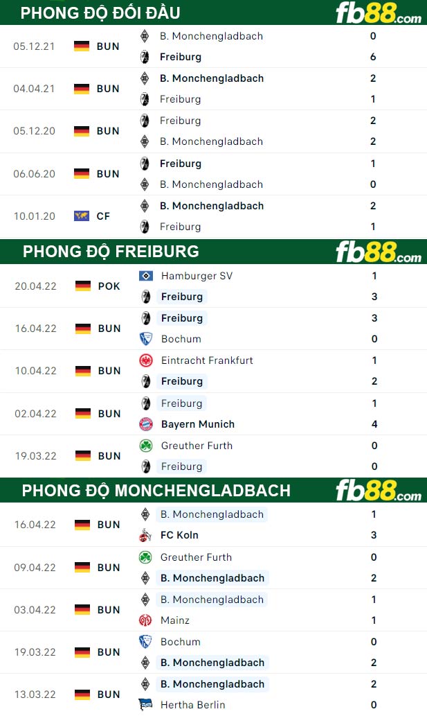 Fb88 thông số trận đấu Freiburg vs Monchengladbach
