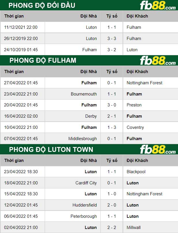 Fb88 thông số trận đấu Fulham vs Luton Town