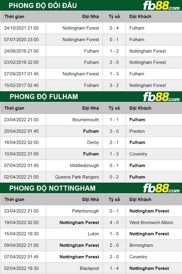 Fb88 thông số trận đấu Fulham vs Nottingham