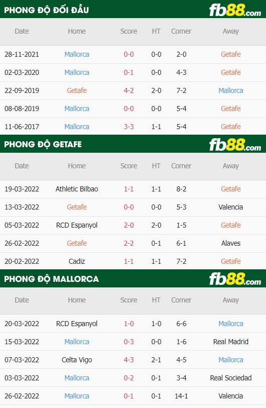 fb88-soi kèo Getafe vs Mallorca