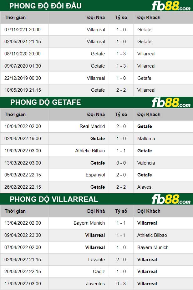 Fb88 thông số trận đấu Getafe vs Villarreal