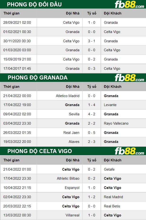 Fb88 thông số trận đấu Granada vs Celta Vigo