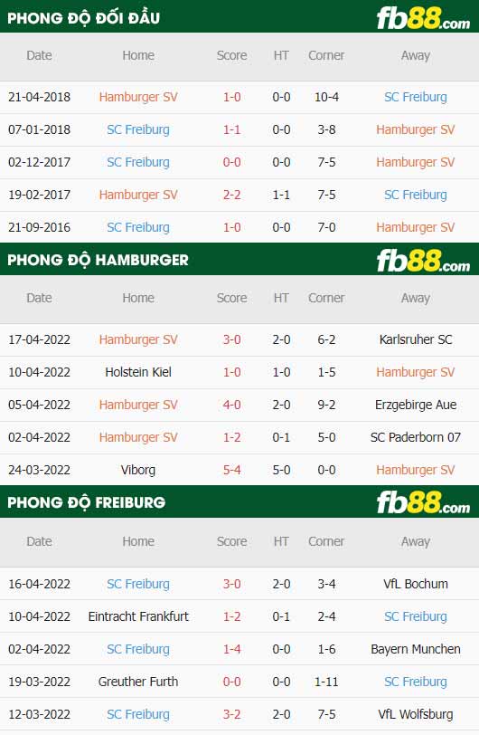 Thông số trận đấu Hamburger vs Freiburg