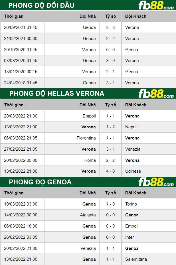 Fb88 thông số trận đấu Hellas Verona vs Genoa