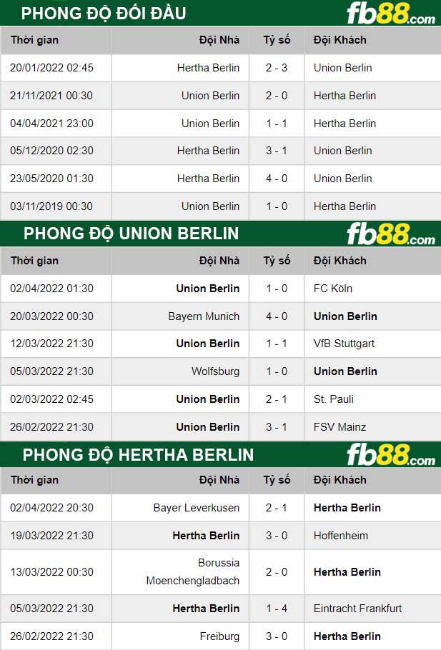 Fb88 thông số trận đấu Hertha Berlin vs Union Berlin