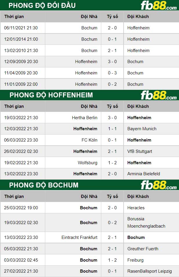 Fb88 thông số trận đấu Hoffenheim vs Bochum