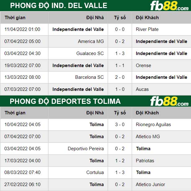 Fb88 thông số trận đấu Ind. Del Valle vs Deportes Tolima