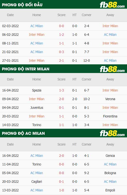 fb88-thông số trận đấu Inter Milan vs AC Milan