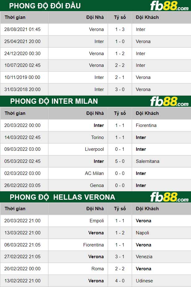 Fb88 thông số trận đấu Inter Milan vs Hellas Verona