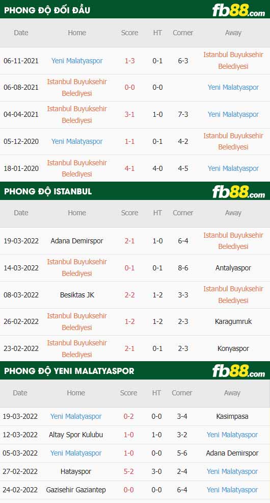 fb88-thông số trận đấu Istanbul Basaksehir vs Yeni Malatyaspor