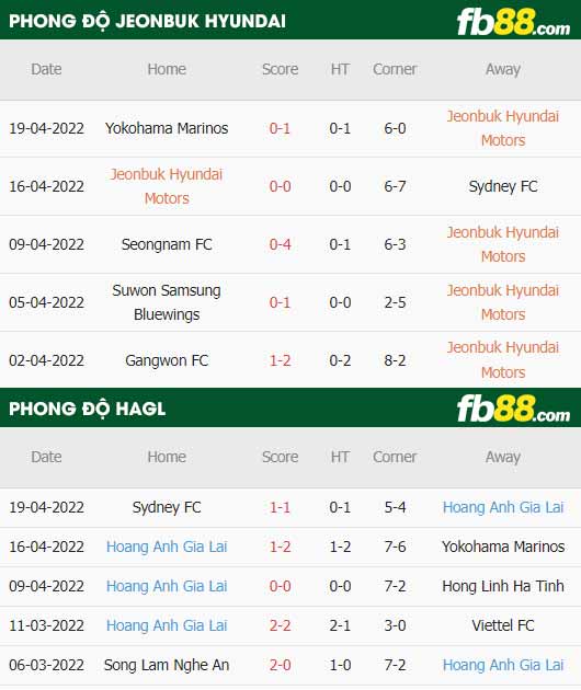 fb88-thông số trận đấu Jeonbuk vs HAGL