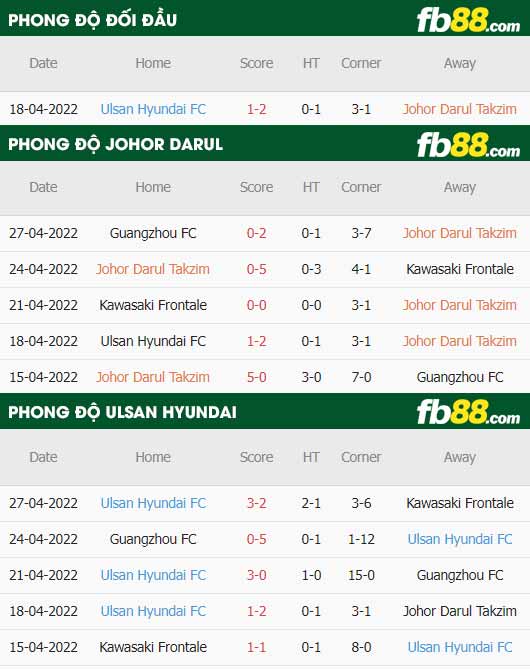fb88-thông số trận đấu Johor Darul vs Ulsan