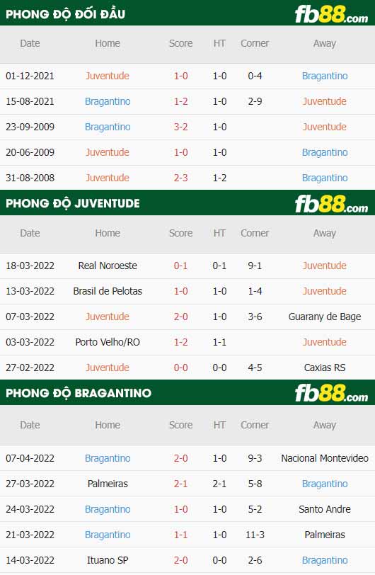 fb88-thông số trận đấu Juventude vs Bragantino