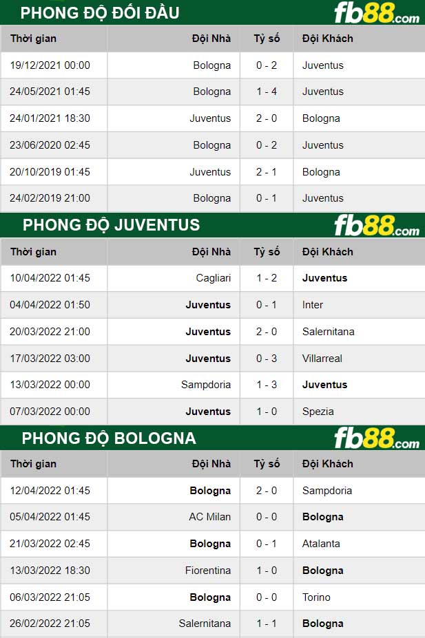 Fb88 thông số trận đấu Juventus vs Bologna