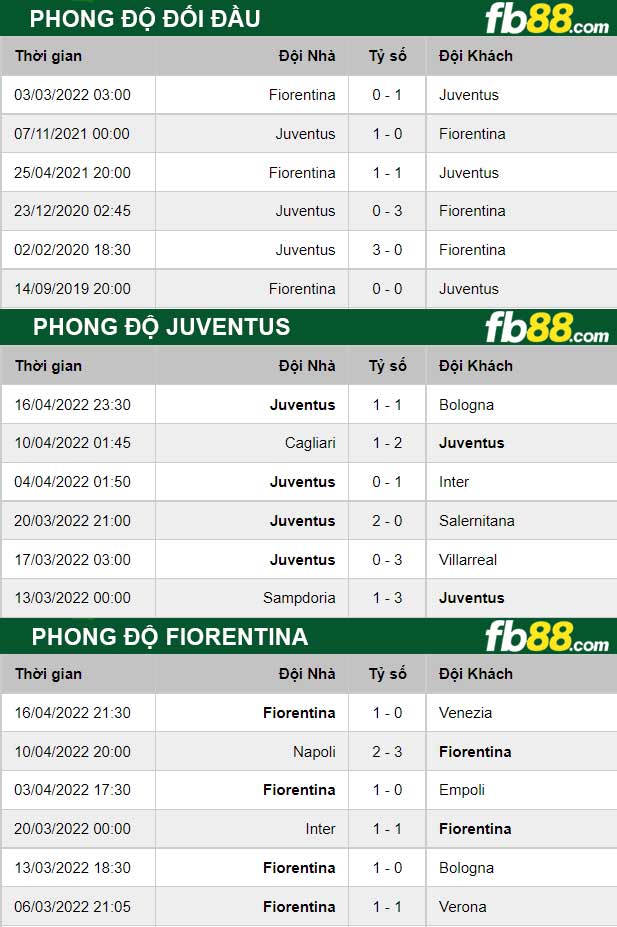 Fb88 thông số trận đấu Juventus vs Fiorentina