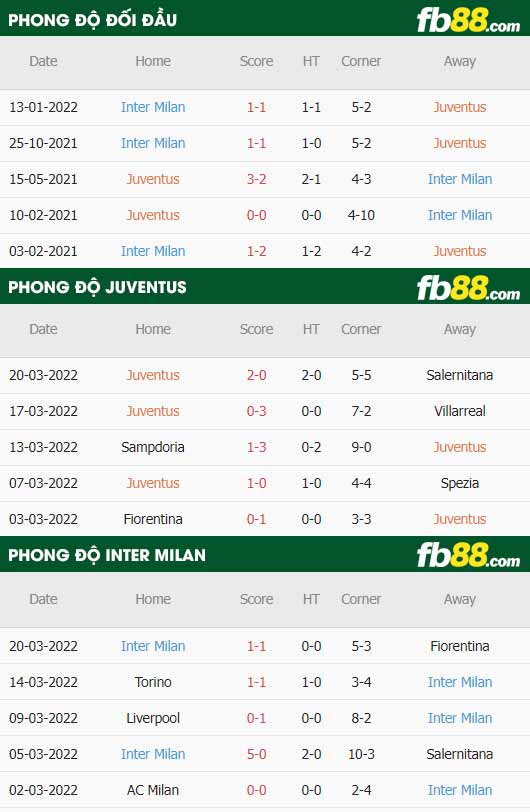 fb88-thông số trận đấu Juventus vs Inter Milan