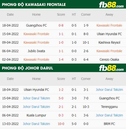 fb88-thông số trận đấu Kawasaki Frontale vs Johor Darul