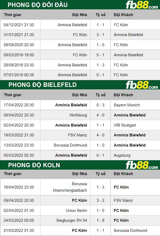 Fb88 thông số trận đấu Koln vs Bielefeld