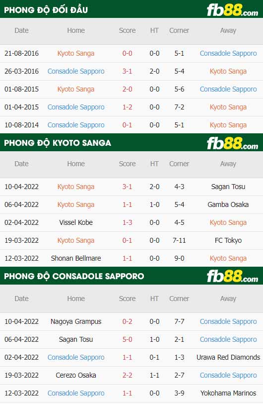 fb88-thông số trận đấu Kyoto Sanga vs Consadole Sapporo