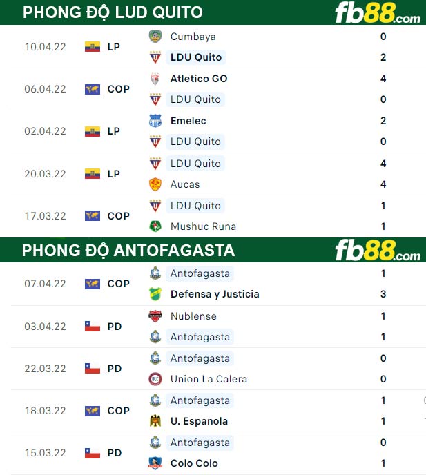 Fb88 thông số trận đấu LUD Quito vs Antofagasta