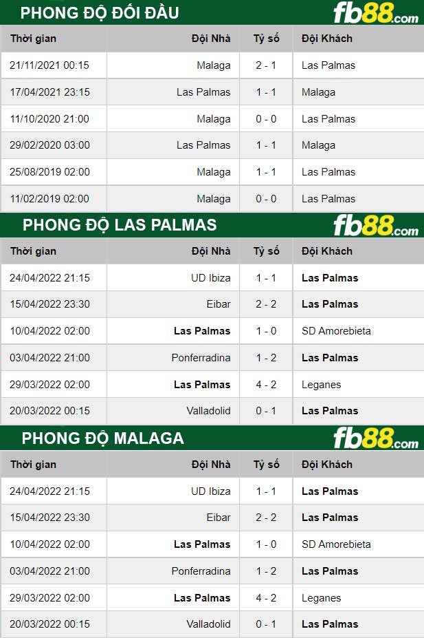 Fb88 thông số trận đấu Las Palmas vs Malaga