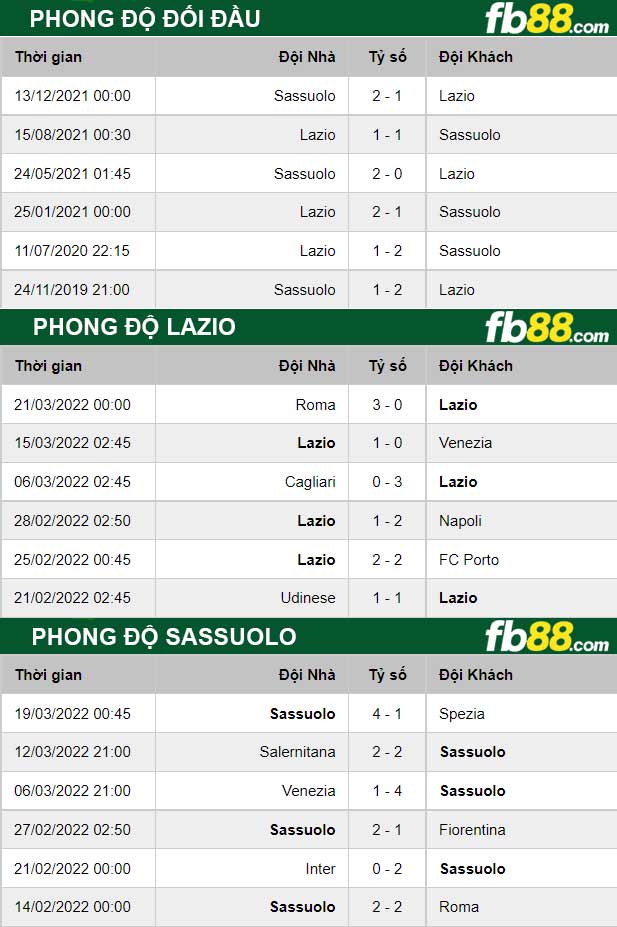 Fb88 thông số trận đấu Lazio vs Sassuolo