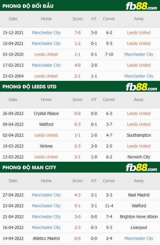 fb88-thông số trận đấu Leeds vs Man City