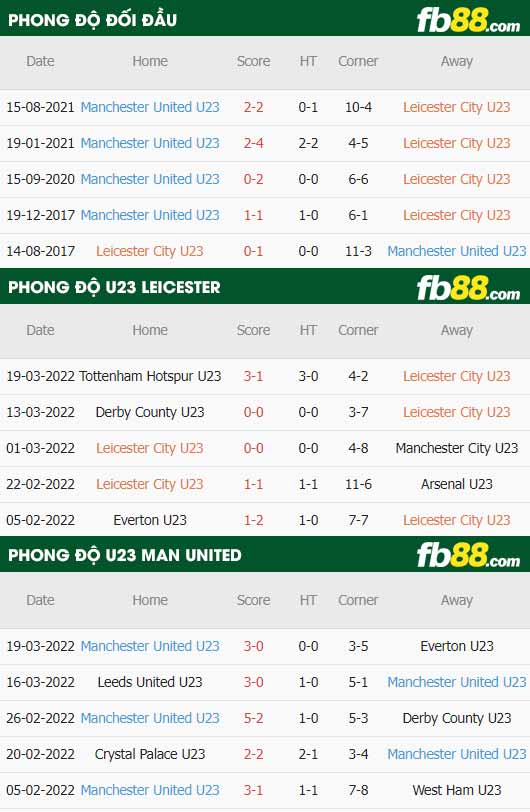 fb88-thông số trận đấu Leicester U23 vs Man Utd U23