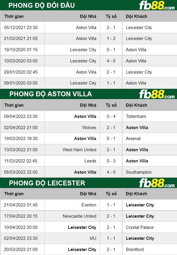 Fb88 thông số trận đấu Leicester vs Aston Villa