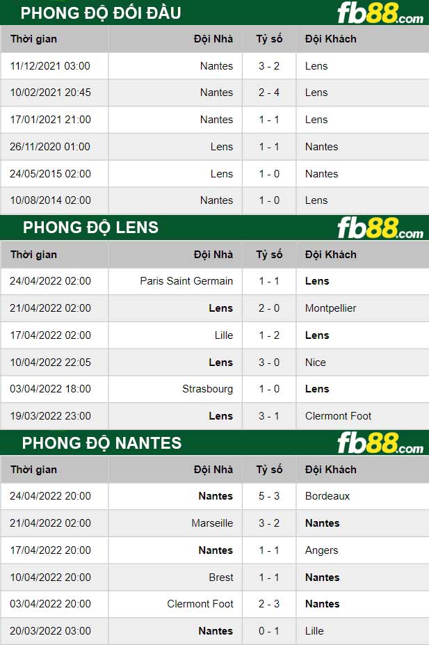 Fb88 thông số trận đấu Lens vs Nantes