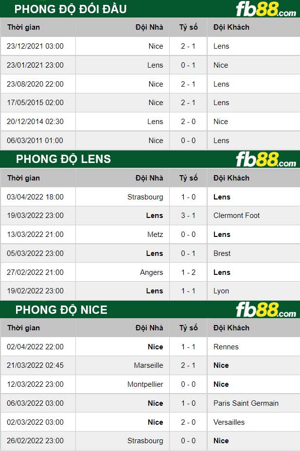 Fb88 thông số trận đấu Lens vs Nice