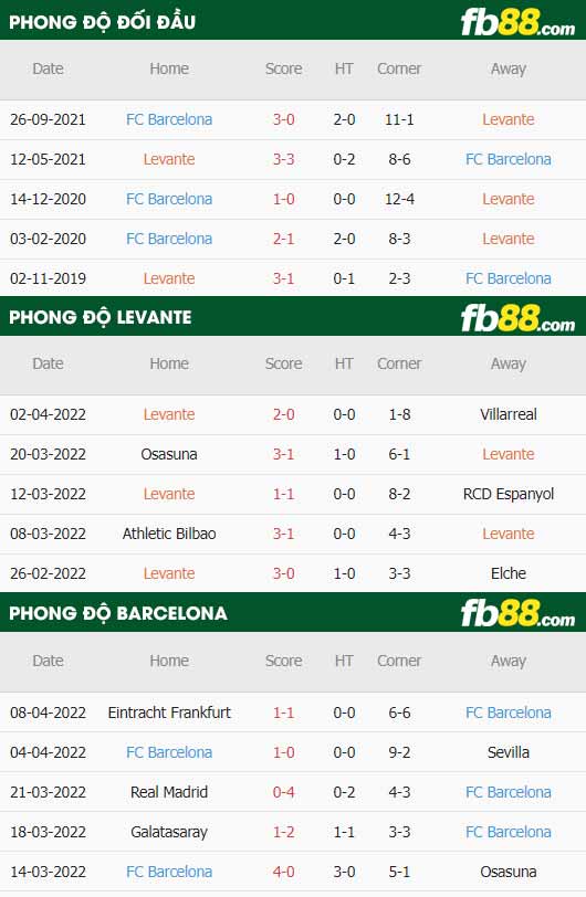 fb88-thông số trận đấu Levante vs Barcelona