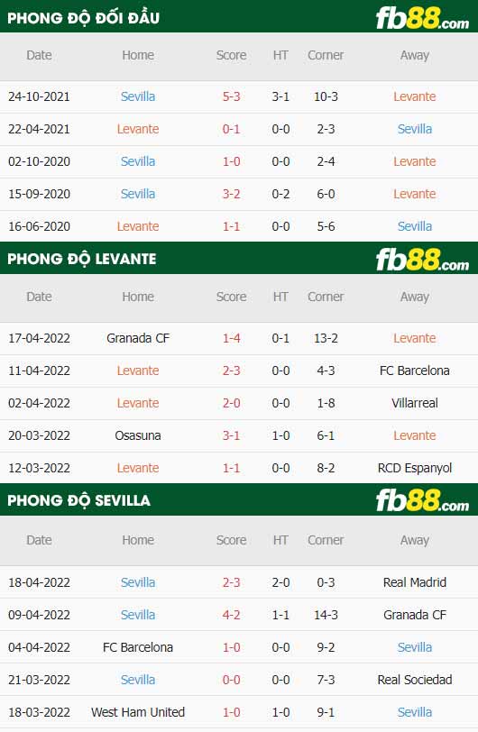 fb88-thông số trận đấu Levante vs Sevilla