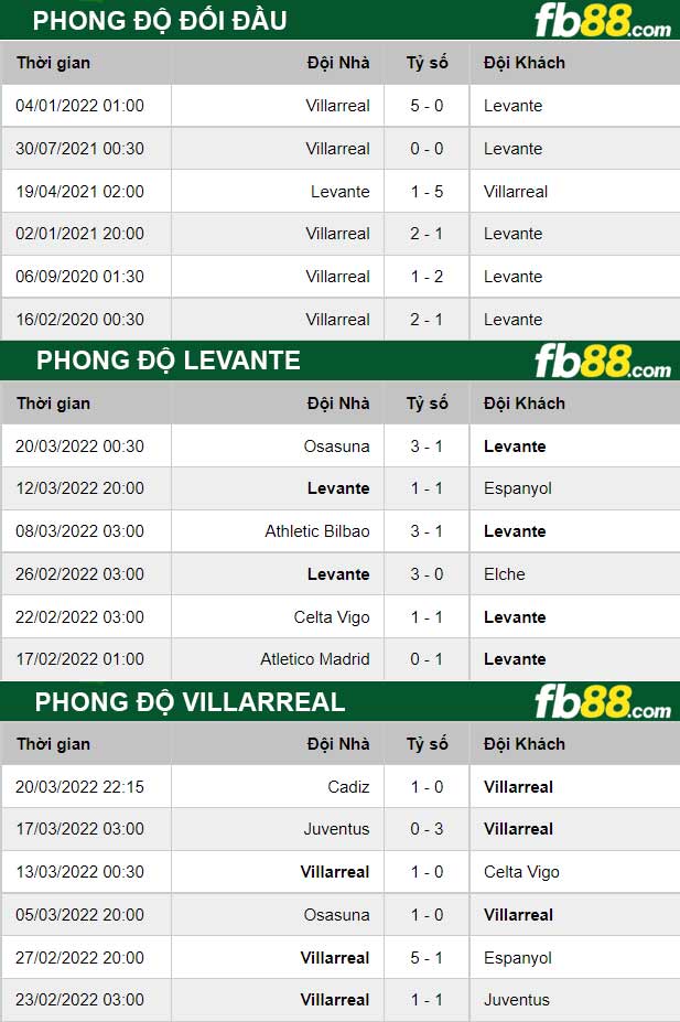 Fb88 thông số trận đấu Levante vs Villarreal