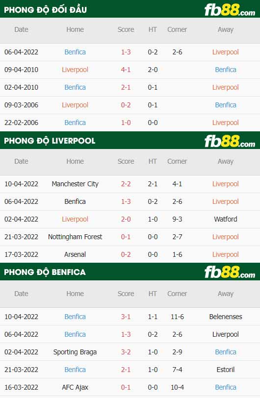 fb88-thông số trận đấu Liverpool vs Benfica