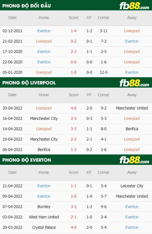 fb88-thông số trận đấu Liverpool vs Everton