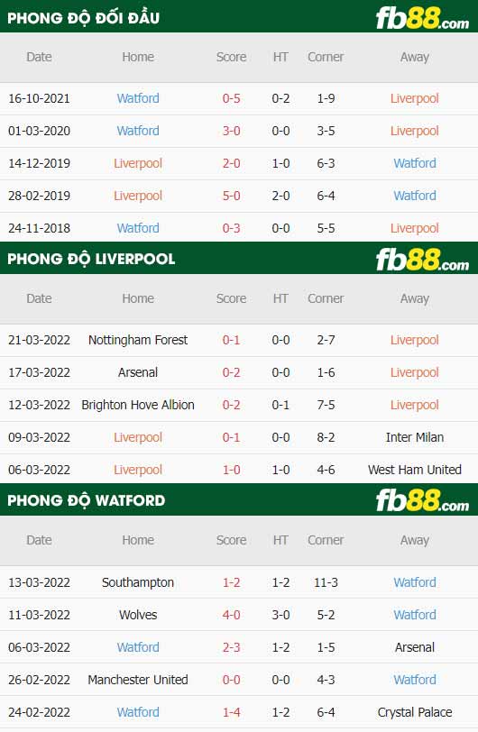 fb88-thông số trận đấu Liverpool vs Watford