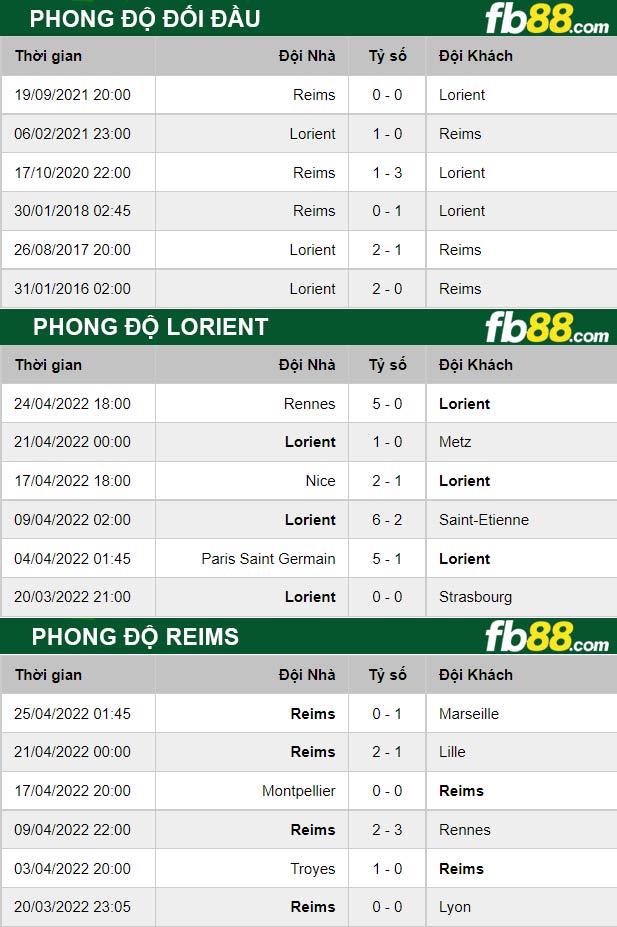 Fb88 thông số trận đấu Lorient vs Reims