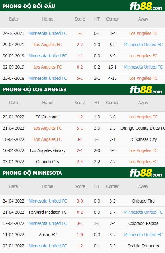fb88-thông số trận đấu Los Angeles vs Minnesota