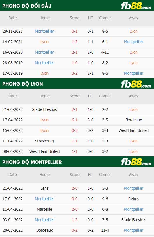fb88-thông số trận đấu Lyon vs Montpellier