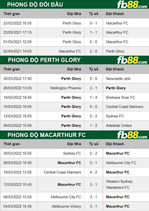 Fb88 thông số trận đấu Macarthur FC vs Perth Glory
