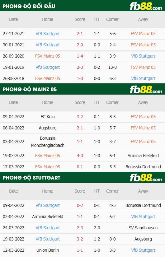 fb88-thông số trận đấu Mainz vs Stuttgart