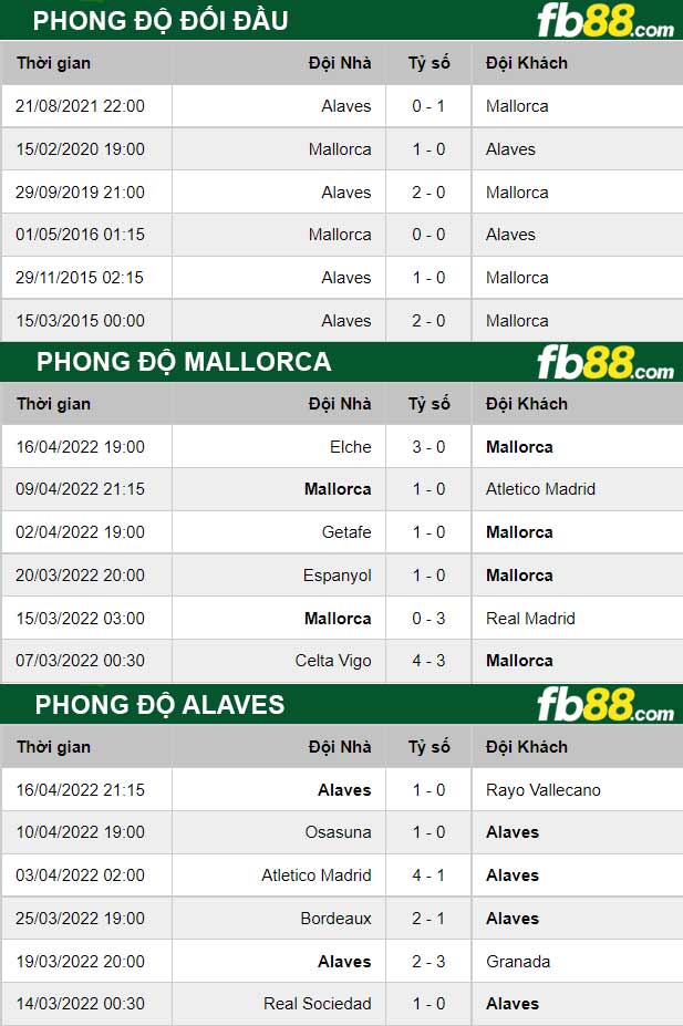 Fb88 thông số trận đấu Mallorca vs Alaves